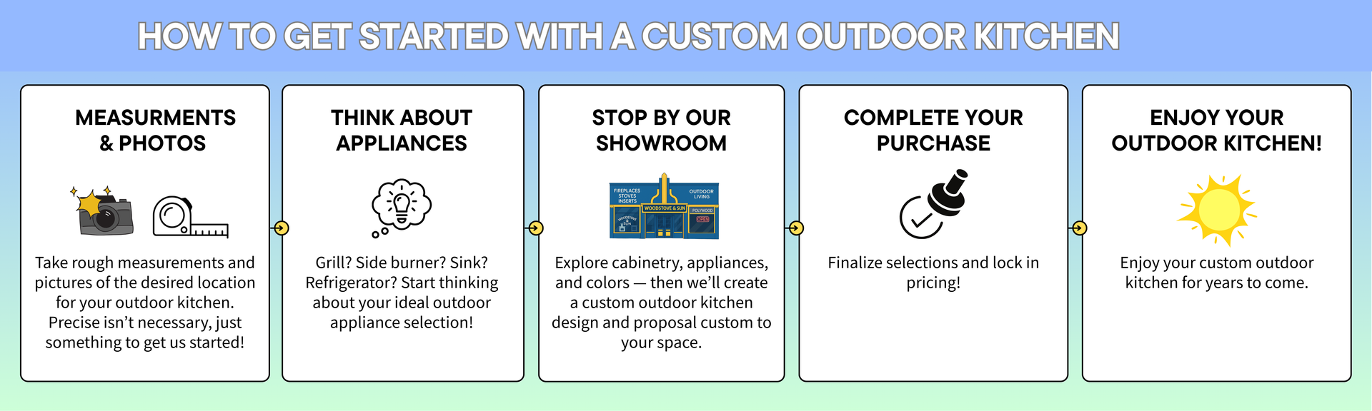 Diagram illustrating the steps to get started with a custom outdoor kitchen, including measurements, appliance selection, showroom visit, purchase, and enjoyment.