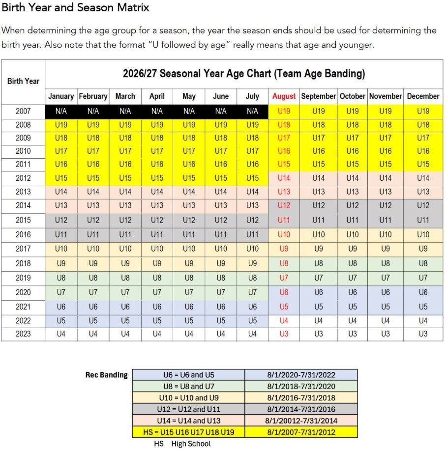 Seasonal age chart for team age banding, showing birth year by month in color-coded rows.