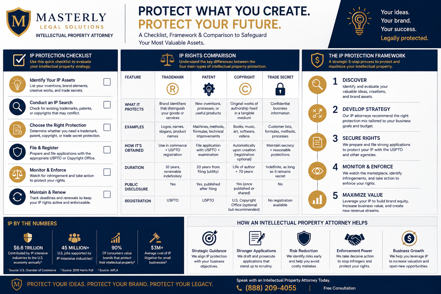 Checklist, framework, comparison, or data visual that makes the article easier to understand intellectual property attorney