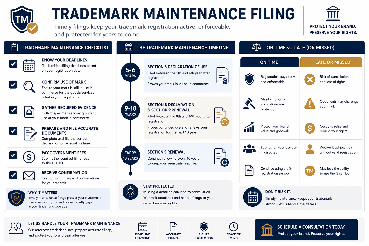 Trademark attorney reviewing trademark maintenance filing documents with business owners.