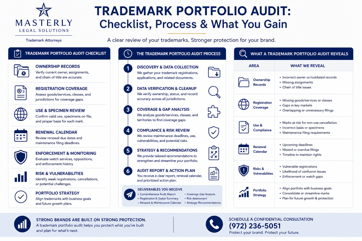 A trademark portfolio audit helps identify ownership, renewal, and registration gaps. Masterly Trademarks reviews your brand assets before they become legal risks.