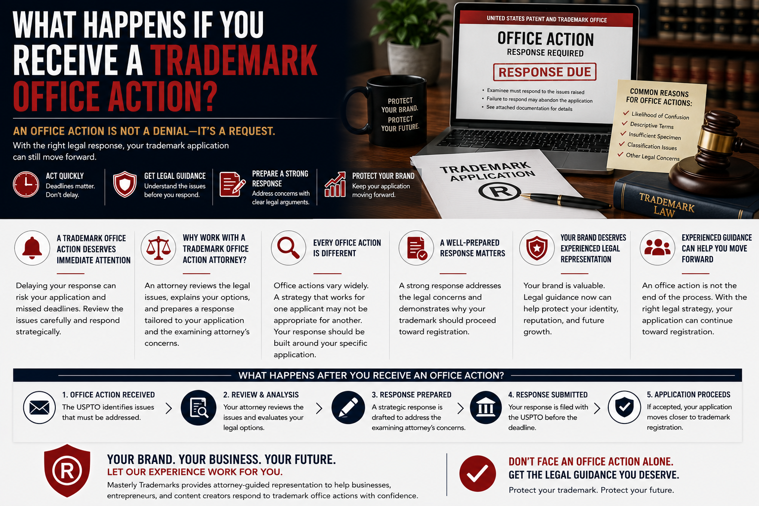 Trademark office action notice with legal documents illustrating attorney guidance for responding to USPTO trademark office actions and protecting business brands.