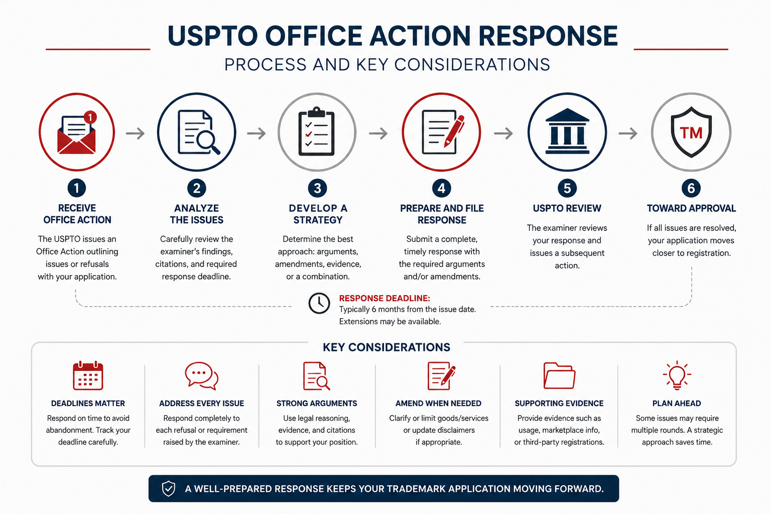 USPTO office action response process and key considerations