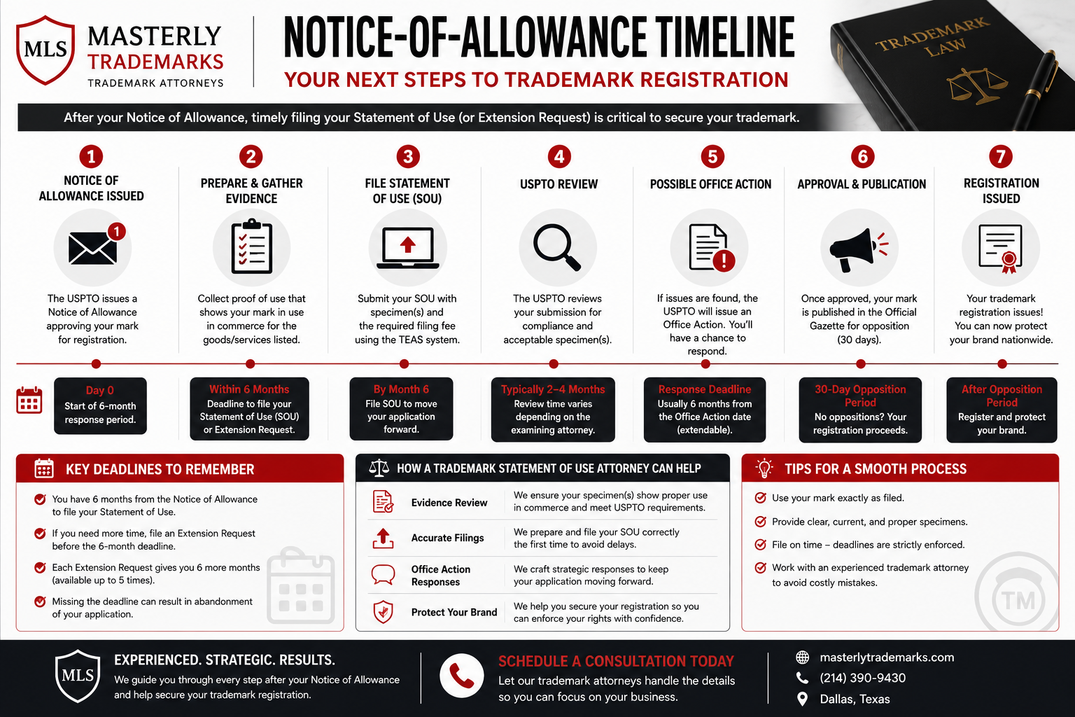 Notice-of-Allowance timeline; trademark statement of use attorney
