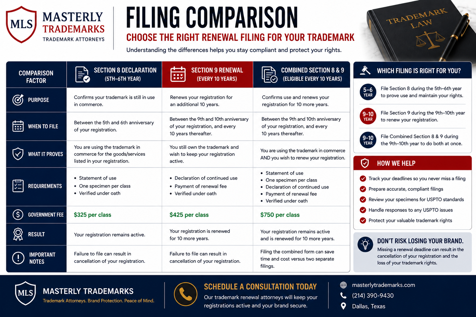 filing comparison; trademark renewal attorney
