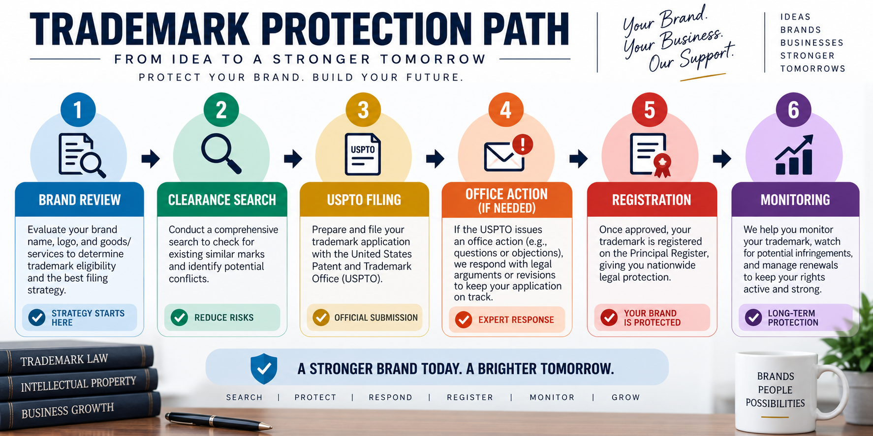 Trademark registration and brand protection process