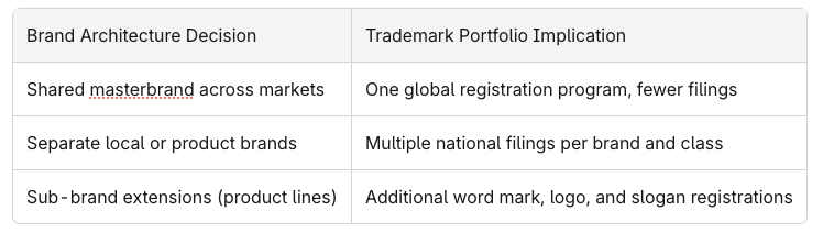 Table comparing brand architecture decisions with trademark portfolio implications in two columns.