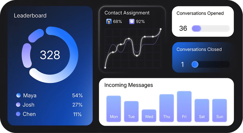 Dashboard cards showing a leaderboard, contact assignment, conversations opened and closed, and incoming messages by day