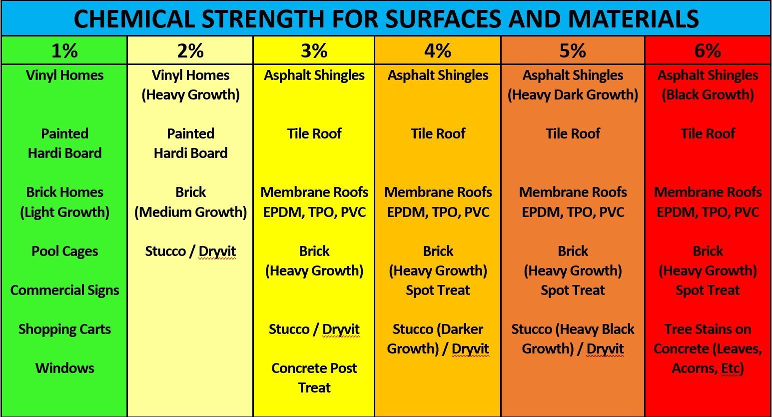 A table showing chemical strength for surfaces and materials