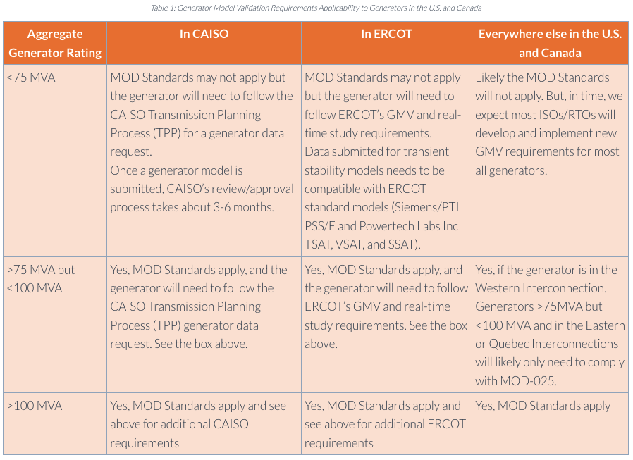 Generator Model Validation