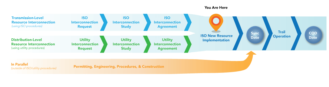 GridSME: Expert Consulting for Compliance, Metering & Grid Integration, Metering, RIG, Engineering, Interconnection.