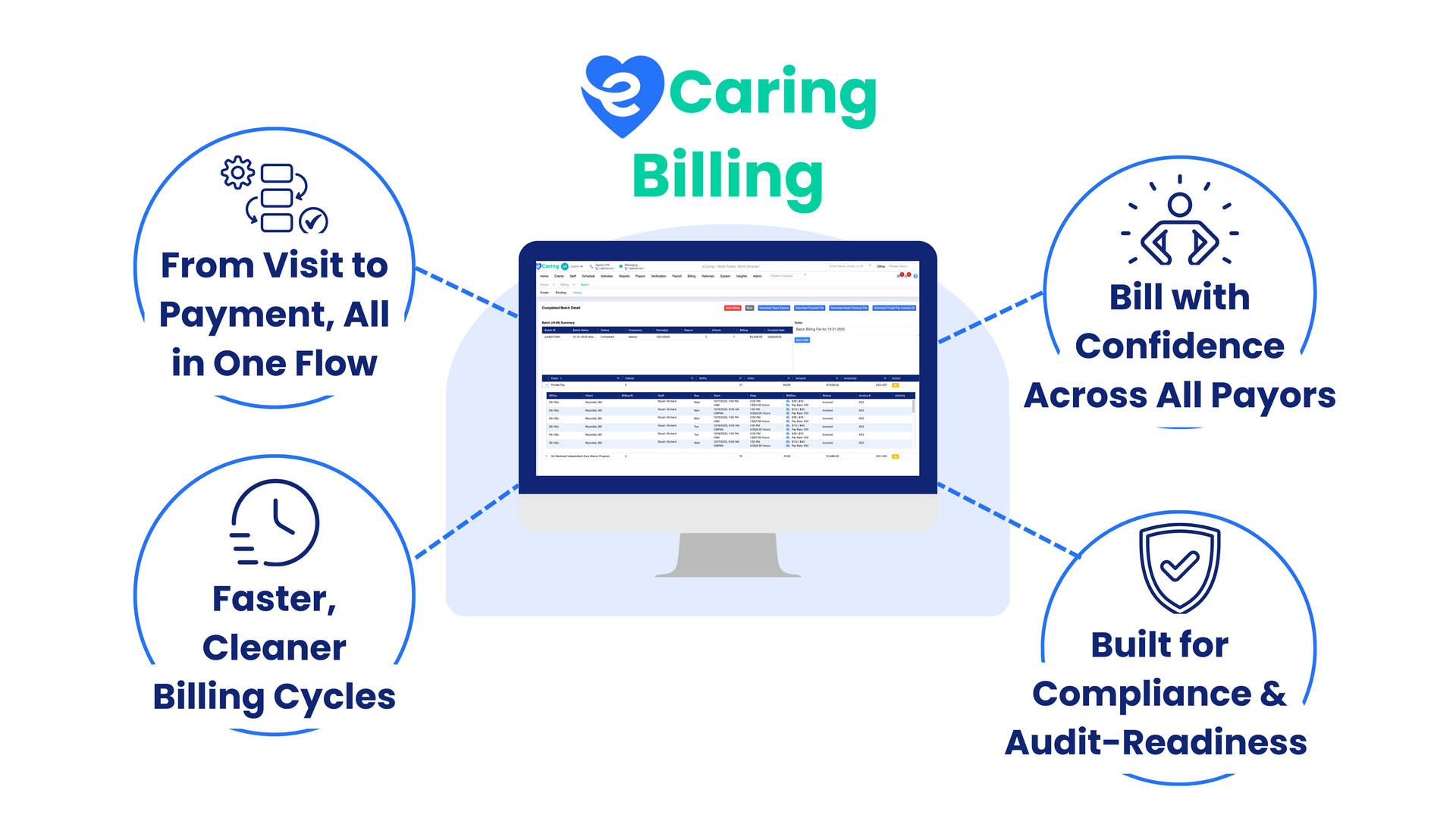 Caring Billing dashboard with laptop and three callouts: pay from home, bill with confidence, audit-ready compliance