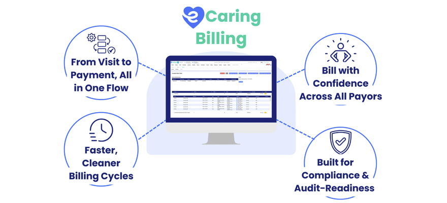 Caring Billing logo with laptop, showing payment workflow, error handling, faster cycles, and compliance for audit readiness