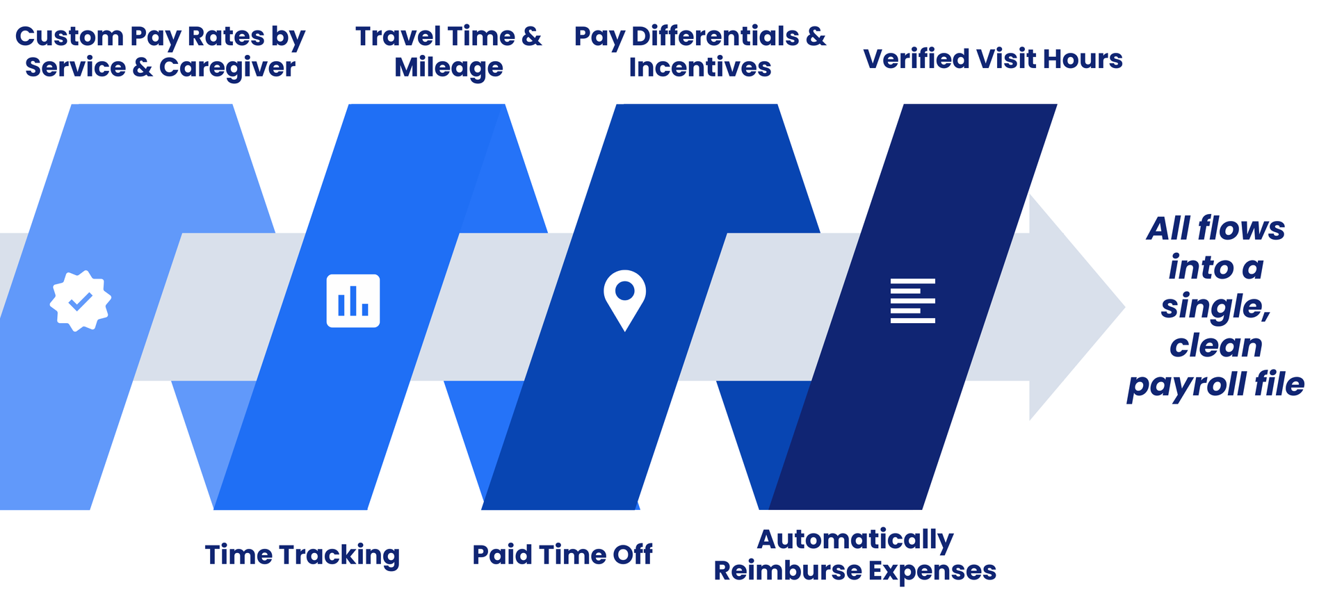 Blue payroll software infographic with five angled panels: service, mileage, time off, expenses, verified hours.