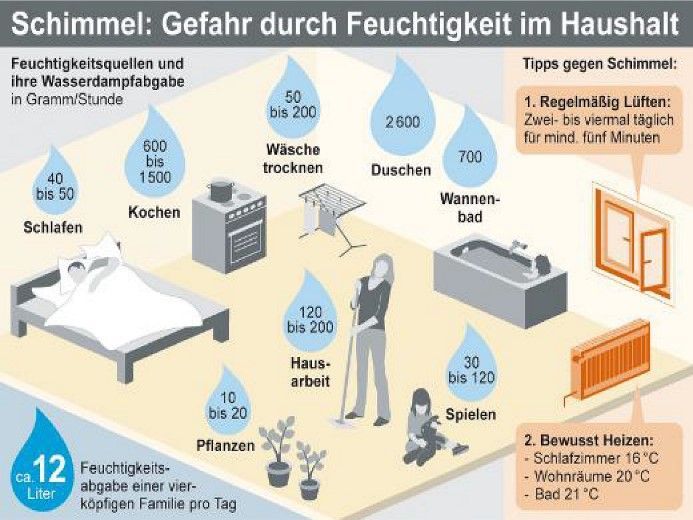 Eine Grafik, die die Wassermenge zeigt, die benötigt wird, um ein Haus trocken zu halten