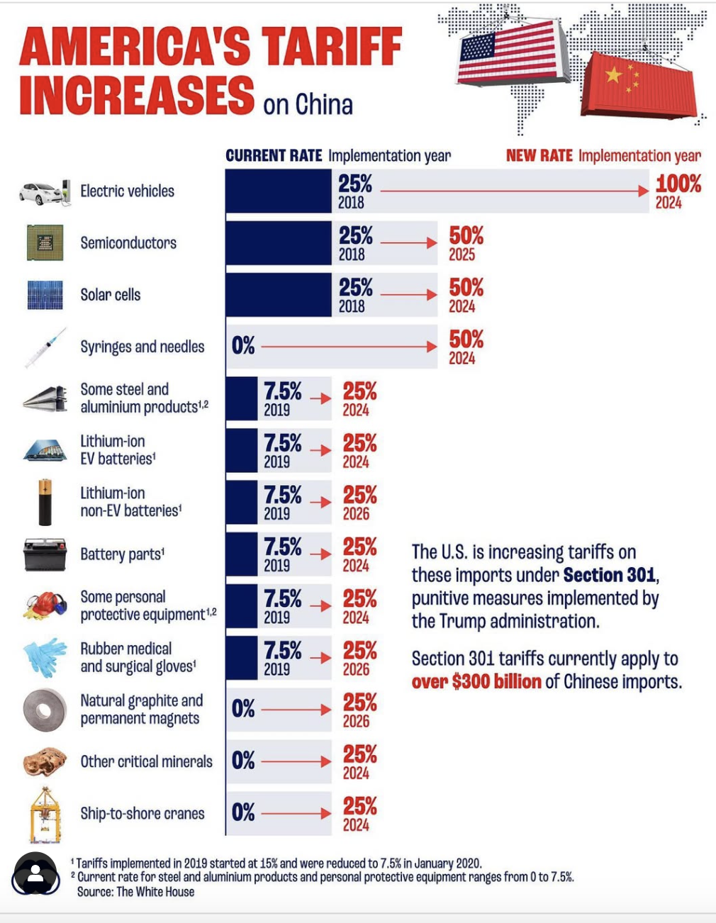 Infographic showing U.S. tariff increases on Chinese imports, with a U.S. and China flag.