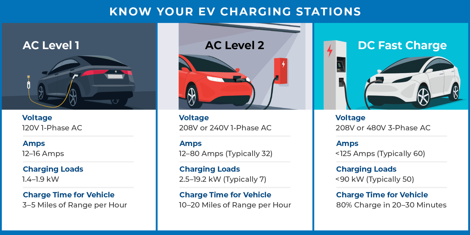 know your EV charging stations