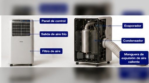 Vista técnica de un aire acondicionado portátil y sus componentes principales: filtro, evaporador, condensador, controles y manguera de descarga