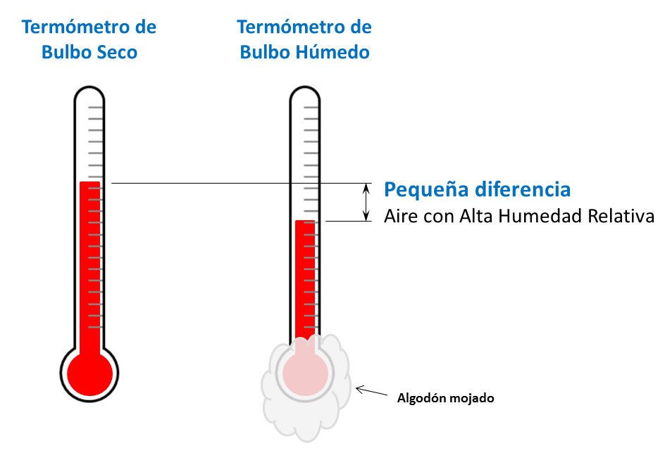 Temperatura de Bulbo Seco y de Bulbo Humedo