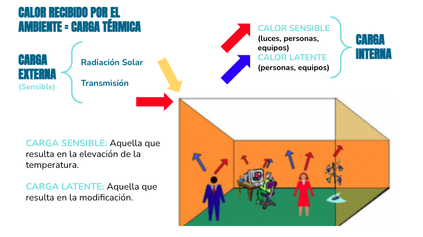 Representación de las fuentes de cargas termicas externas.