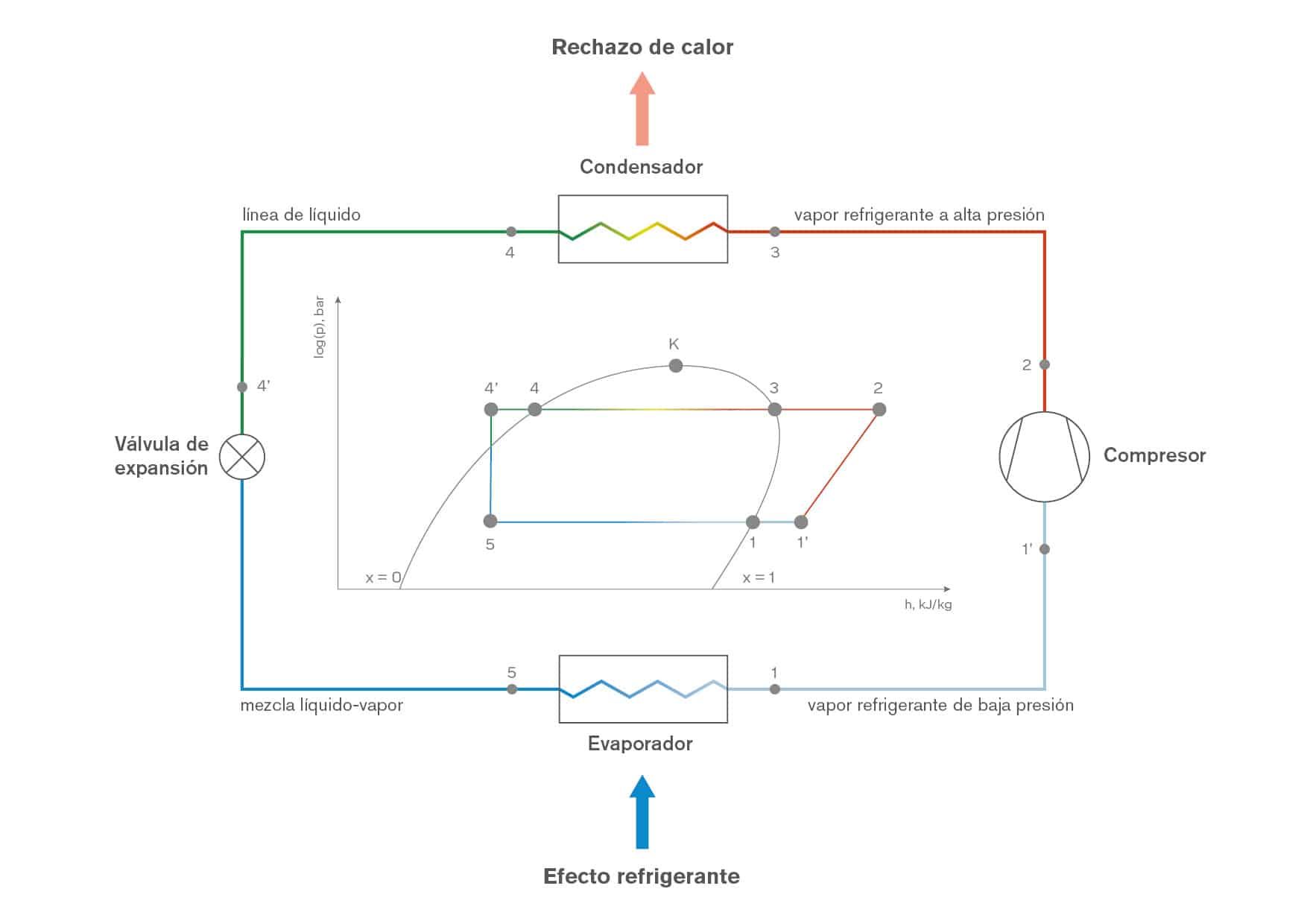 Ciclo de refrigeración