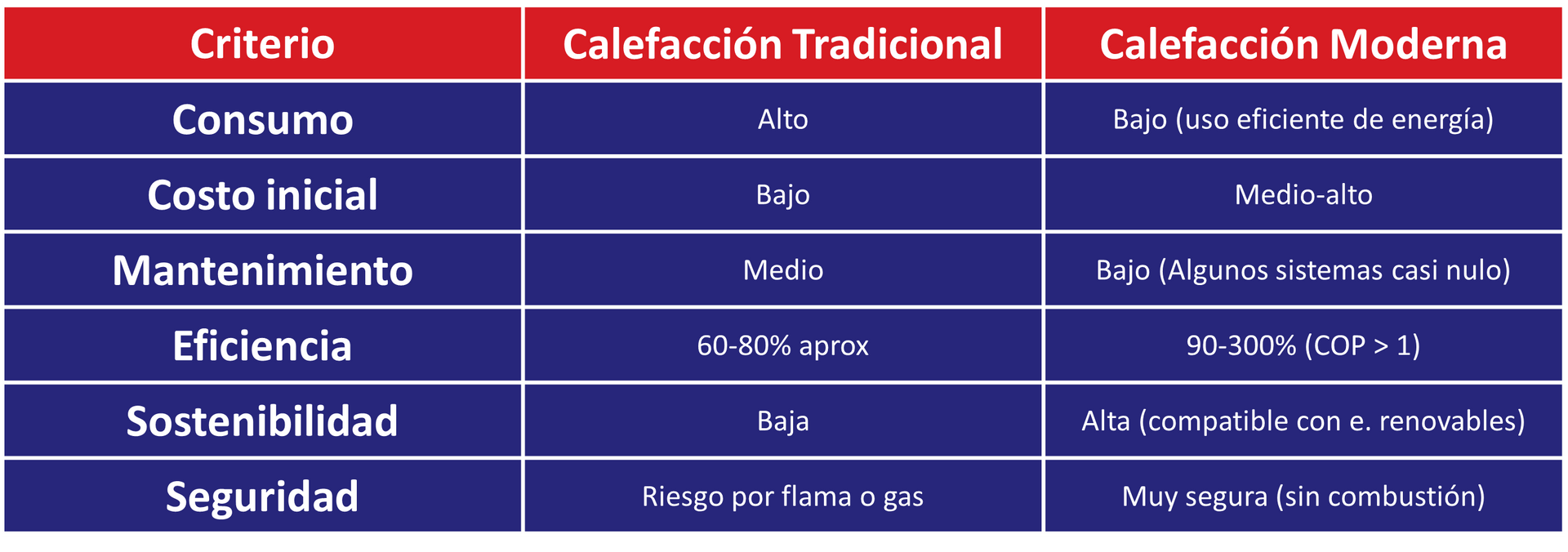 Tabla calefaccion moderna vs tradicional