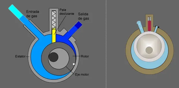 Animación de funcionamiento de un Compresor Rotativo