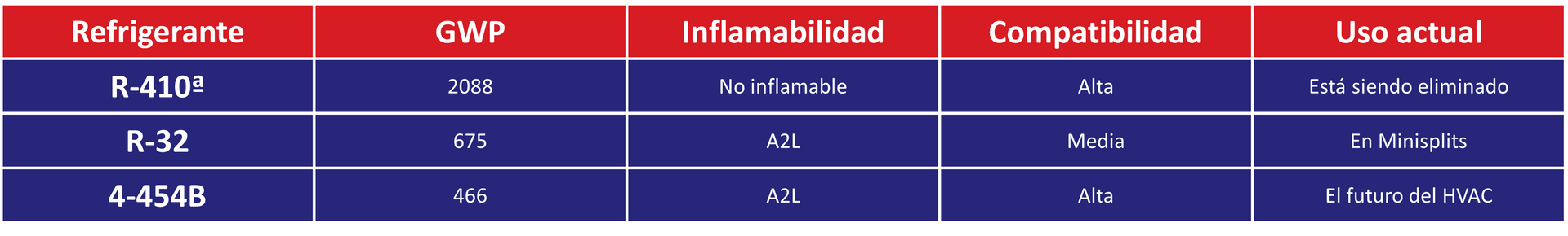 Diferencias R454B