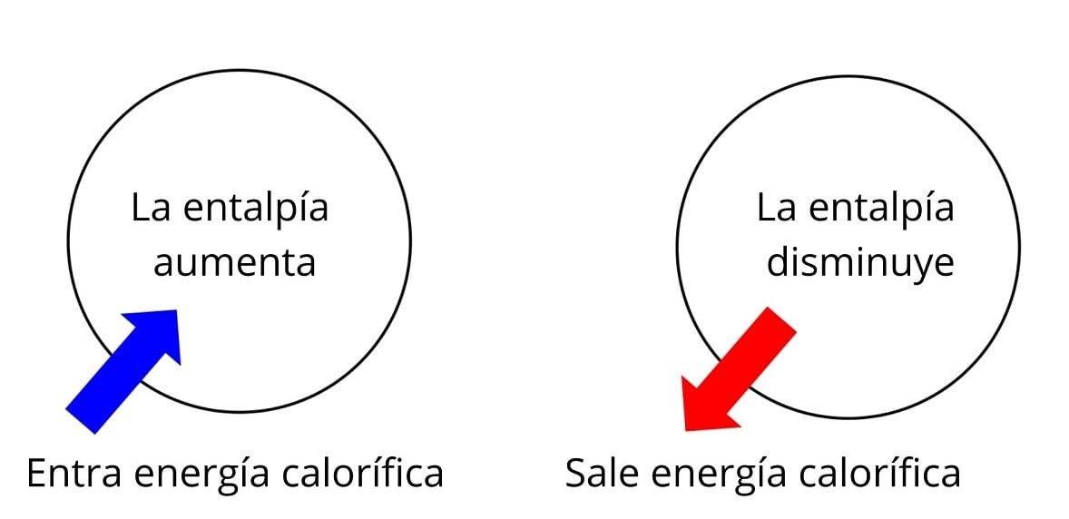Representación gráfica de Entalpia