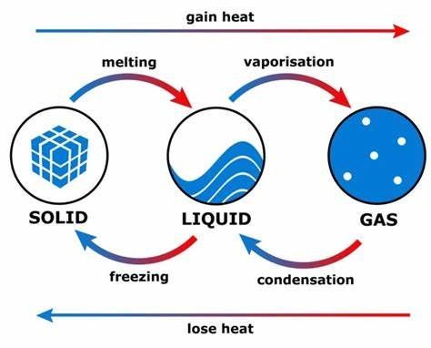 Representación de la transferencia de energía en el proceso cambio de estados de la materia