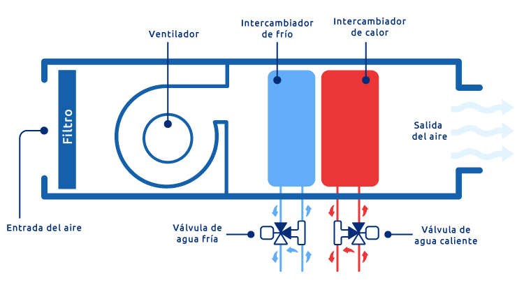 Unidad Fan Coil Aire acondicionado