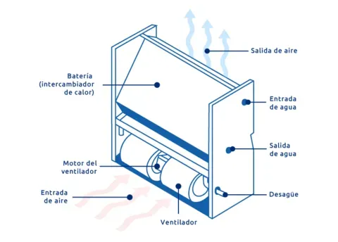 Diagrama Unidad Fan Coil Vertical Aire acondicionado