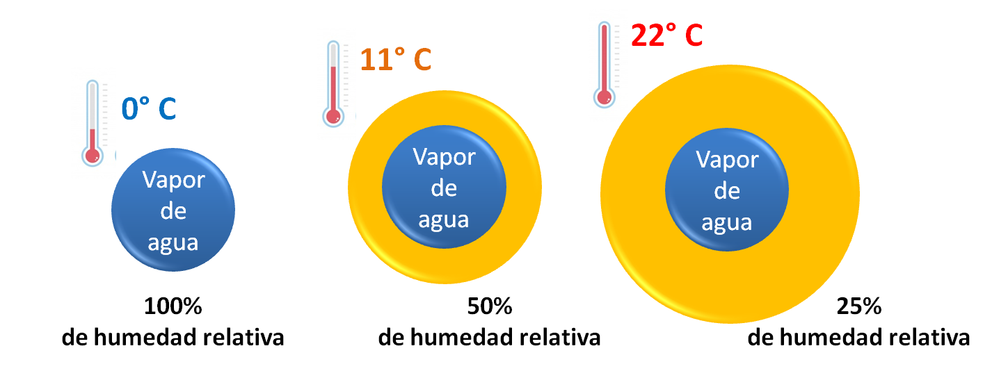 Una representación gráfica de la humedad relativa