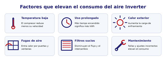Factores que elevan el consumo de un aire Inverter: baja temperatura, uso prolongado, calor exterior, fugas, suciedad y mantenimiento deficiente.