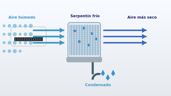 Proceso del modo Dry: aire húmedo cruza un serpentín frío, el vapor se condensa y el aire regresa con menor humedad.