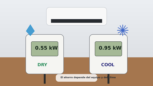 Comparación ilustrativa de demanda eléctrica entre modo Dry y modo Cool; el resultado real depende del equipo y de las condiciones del espacio
