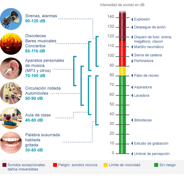 Esquema representativo de los niveles de ruido por imágenes. Muestra nos decibelios y una equivalencia en el mundo real.