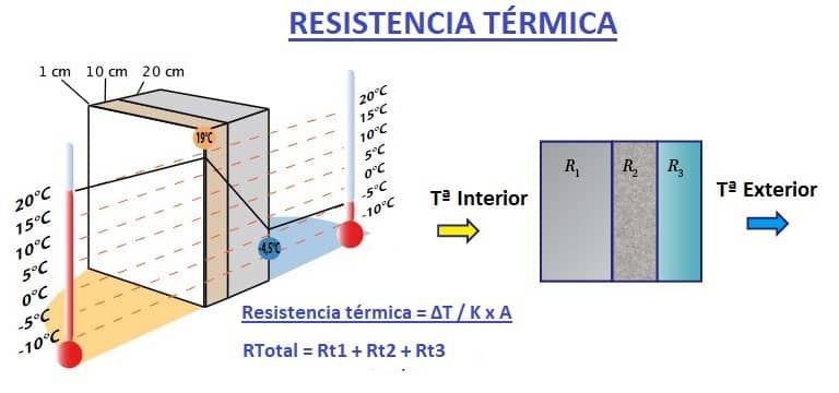 Imagen representativa de un cálculo de resistencia térmica multicapa, se aprecian las fórmulas y el cambio de temperatura entre ambos lados de la multicapa.
