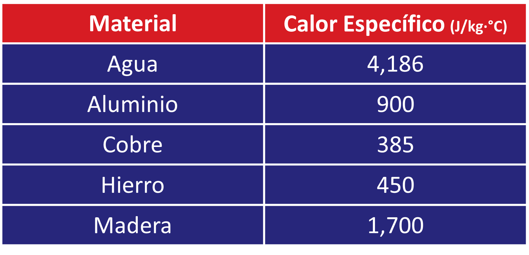 Tabla comparativa de Calor Especifico de materiales