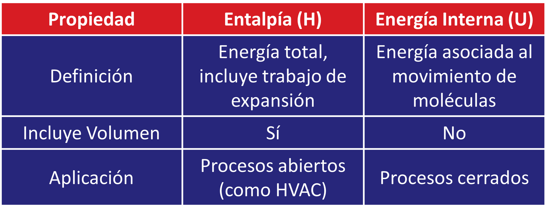 Tabla comparativa de la Entalpia y Energia Interna