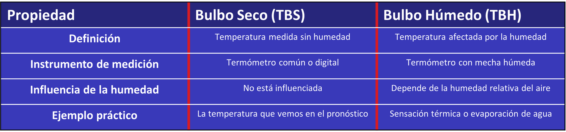 Diferencias Temperatura de Bulbo Seco y Bulbo Humedo