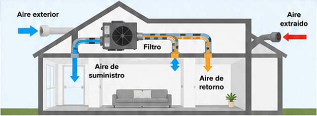 Esquema de ventilación balanceada con aire exterior, filtración, suministro, retorno y extracción controlada para mejorar la calidad del aire interior.