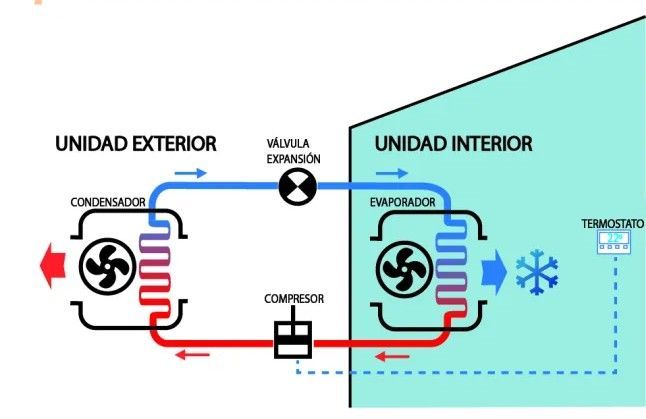 Ciclo de Refrigeración con sus componentes: Condensador, Evaporador, Compresor y Válvula de Expansión. Y su gráfico