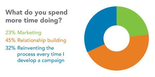percentage of marketing activity