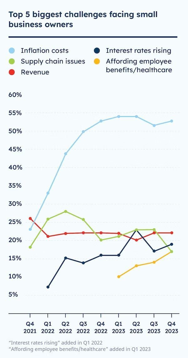a graph showing the top 5 biggest challenges facing small business owners