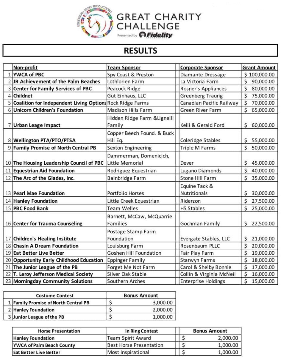 Info graphic of CILO finishing in 5th place at the Great Charity Challenge.