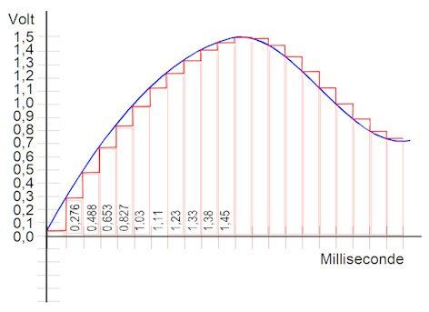 Gedigitaliseerd signaal, zo zit volume in jouw computer