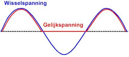 De grafiek van enkelfase gelijkrchting, de helft van de tijd is de spanning 0V!