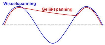 Spanningsgrafiek van de verbeterde enkelfase gelijkrichting
