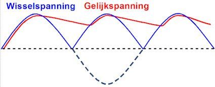 spanningsgrafiek van de dubbelfase gelijkrichting